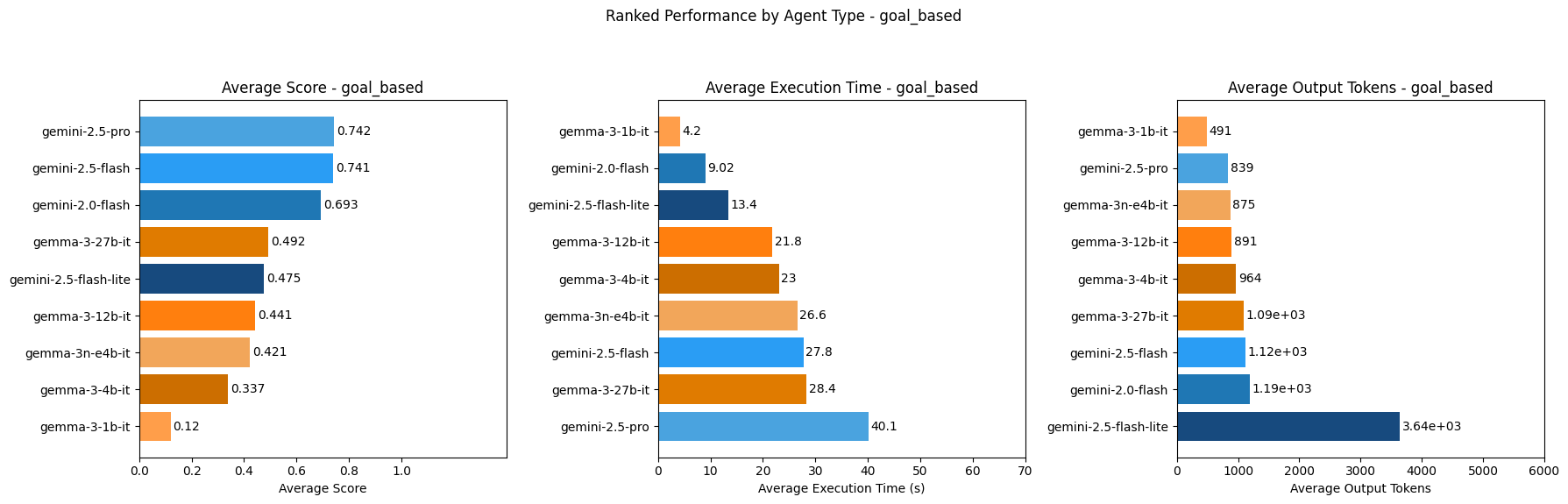 Goal-Based agents ranking - bar chart