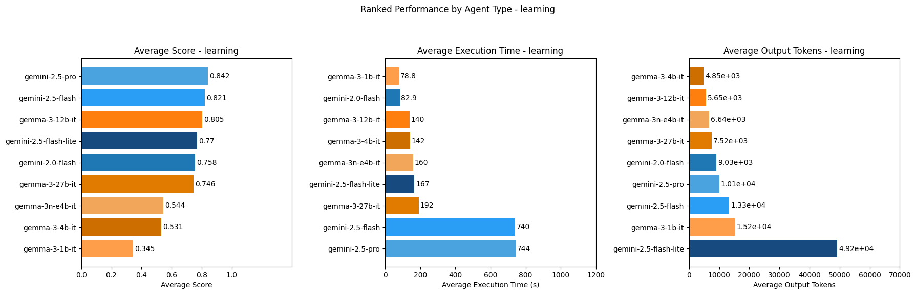 Learning agents ranking - bar chart