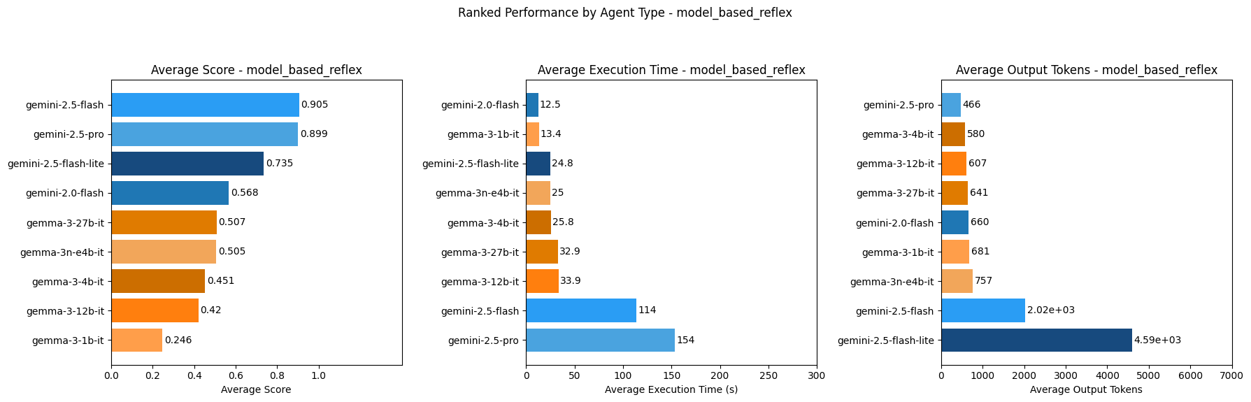 Model-Based Reflex agents ranking - bar chart