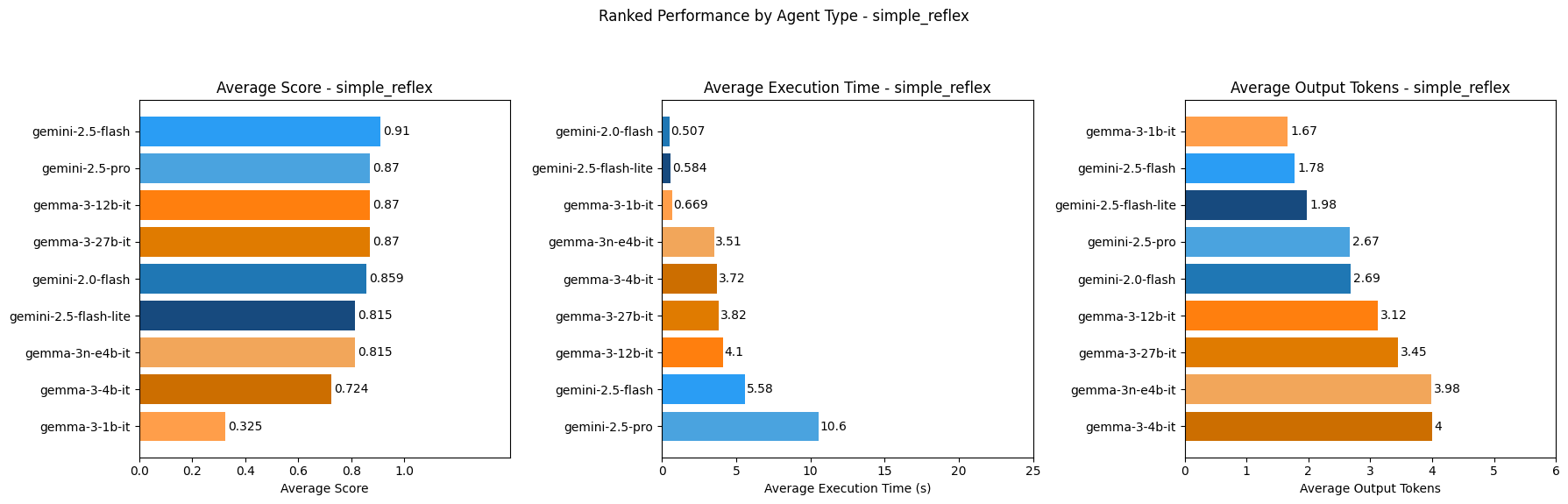 Simple Reflex agents ranking - bar chart