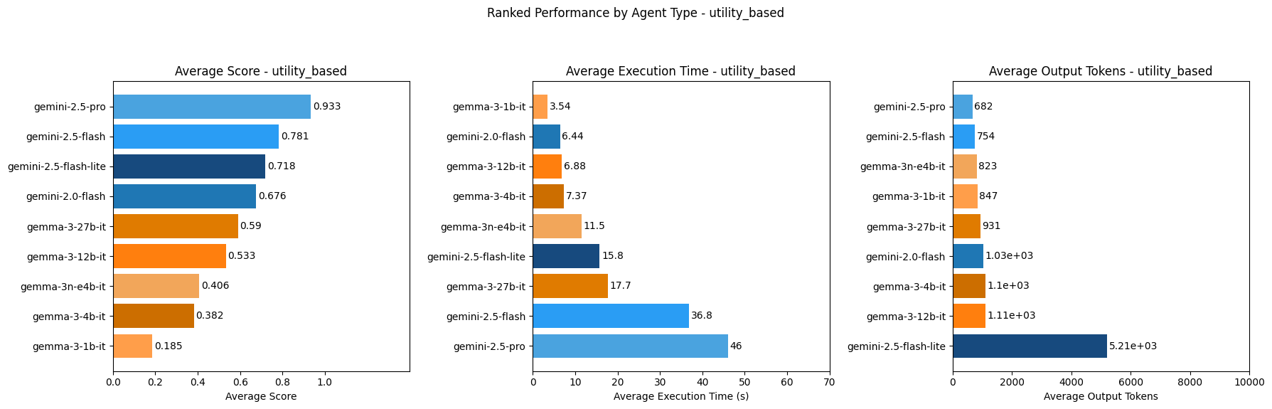 Utility-Based agents ranking - bar chart