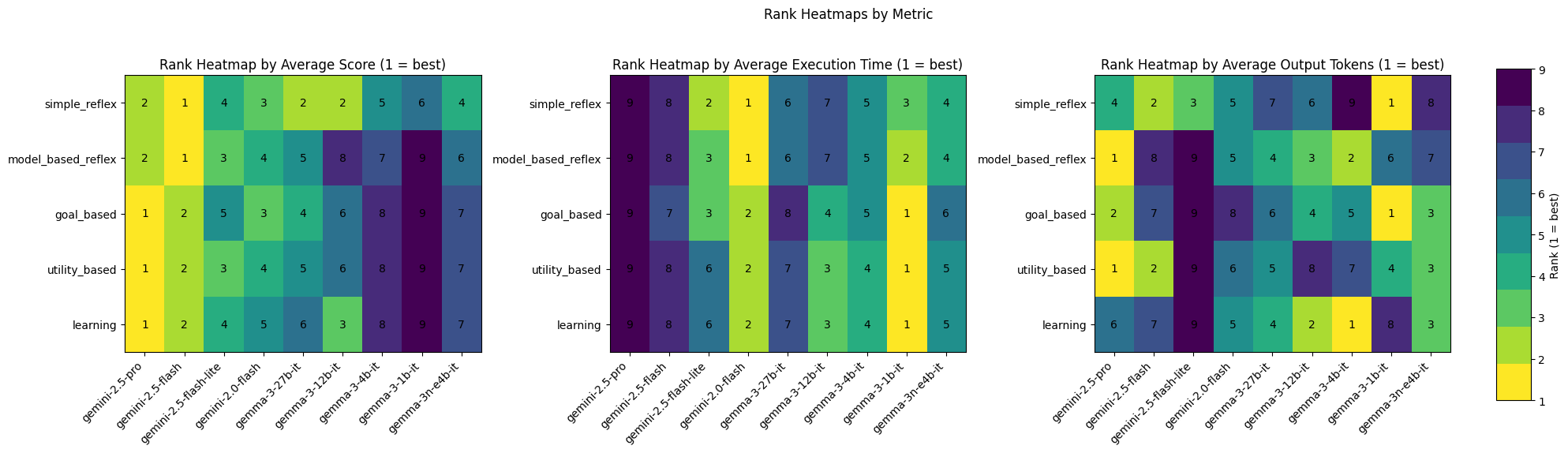 Aggregate rankings heatmaps