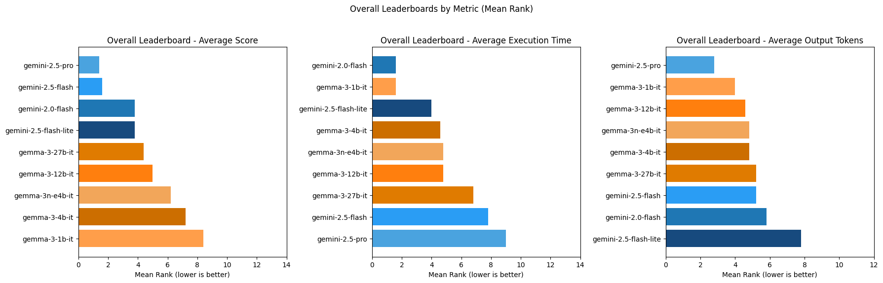 Overall rankings (Mean ranking across all agent types)