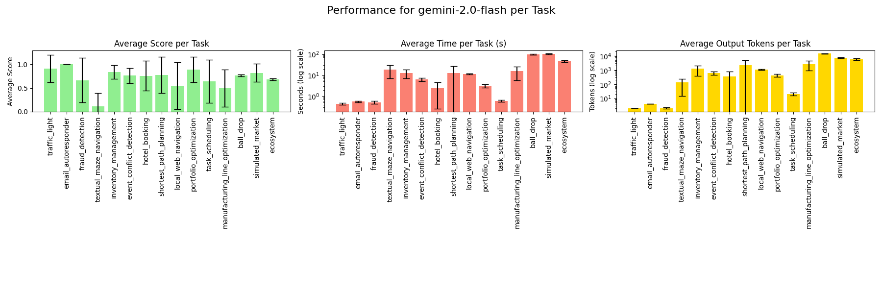 Per-task performance - gemini-2.0-flash
