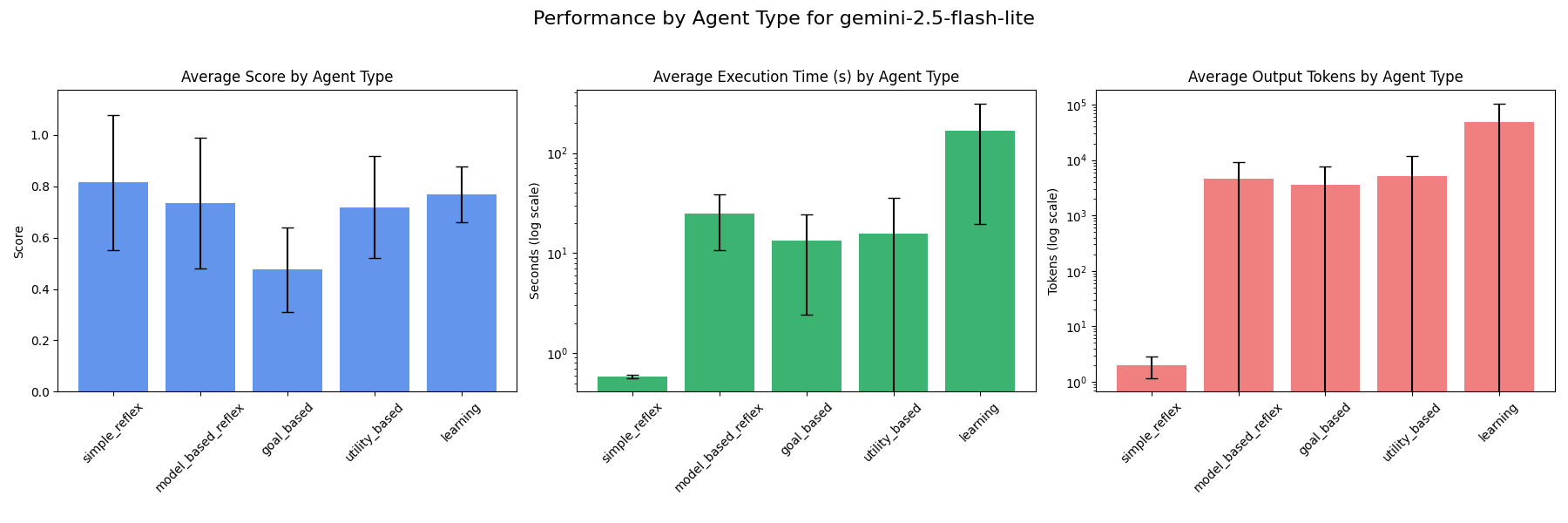 Agent type performance - gemini-2.5-flash-lite