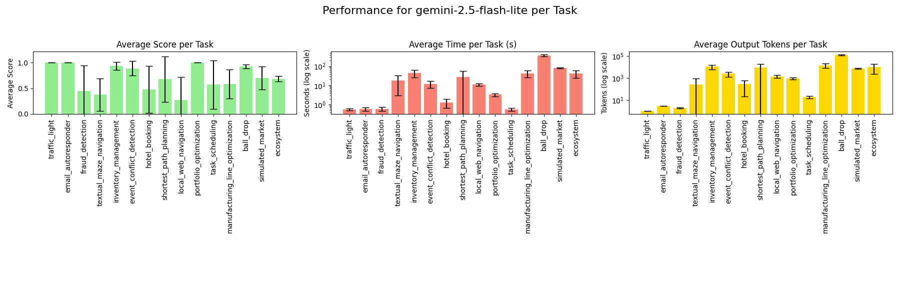 Per-task performance - gemini-2.5-flash-lite