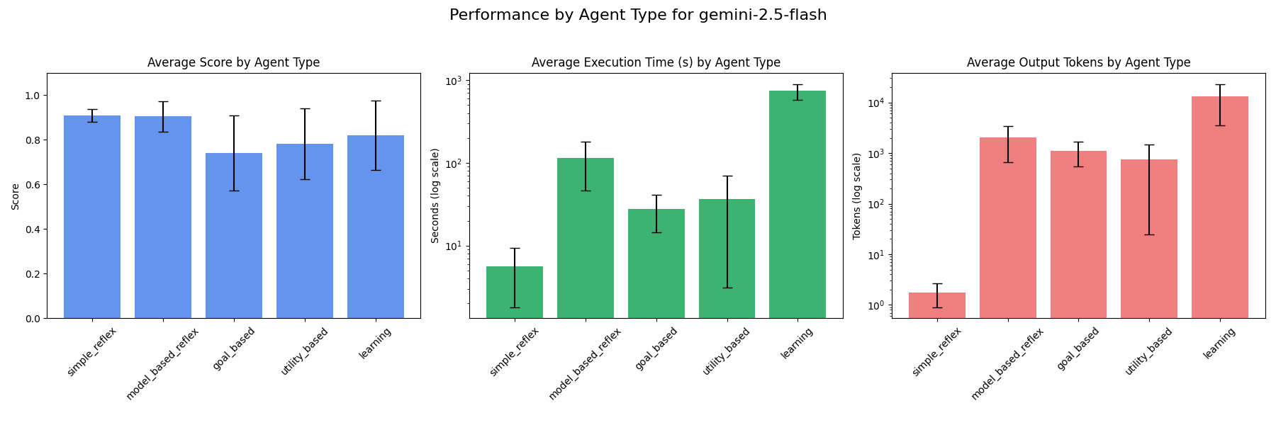 Agent type performance - gemini-2.5-flash