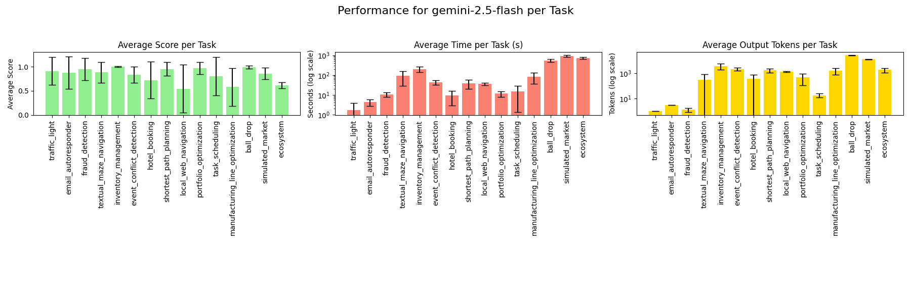 Per-task performance - gemini-2.5-flash