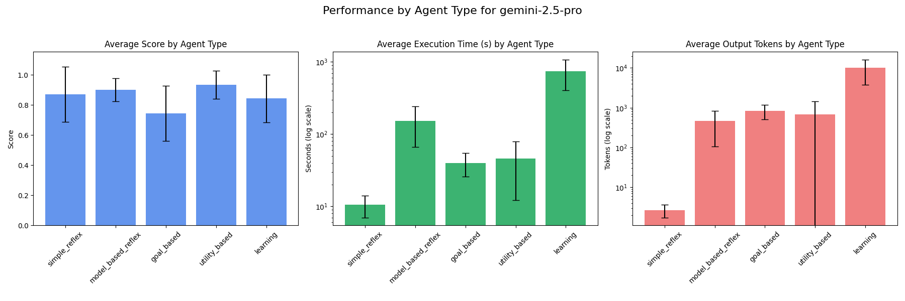 Agent type performance - gemini-2.5-pro
