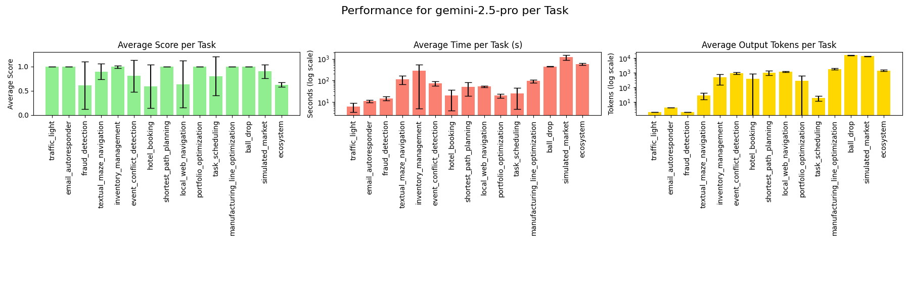 Per-task performance - gemini-2.5-pro