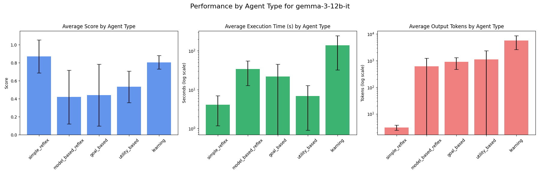 Agent type performance - gemma-3-12b-it