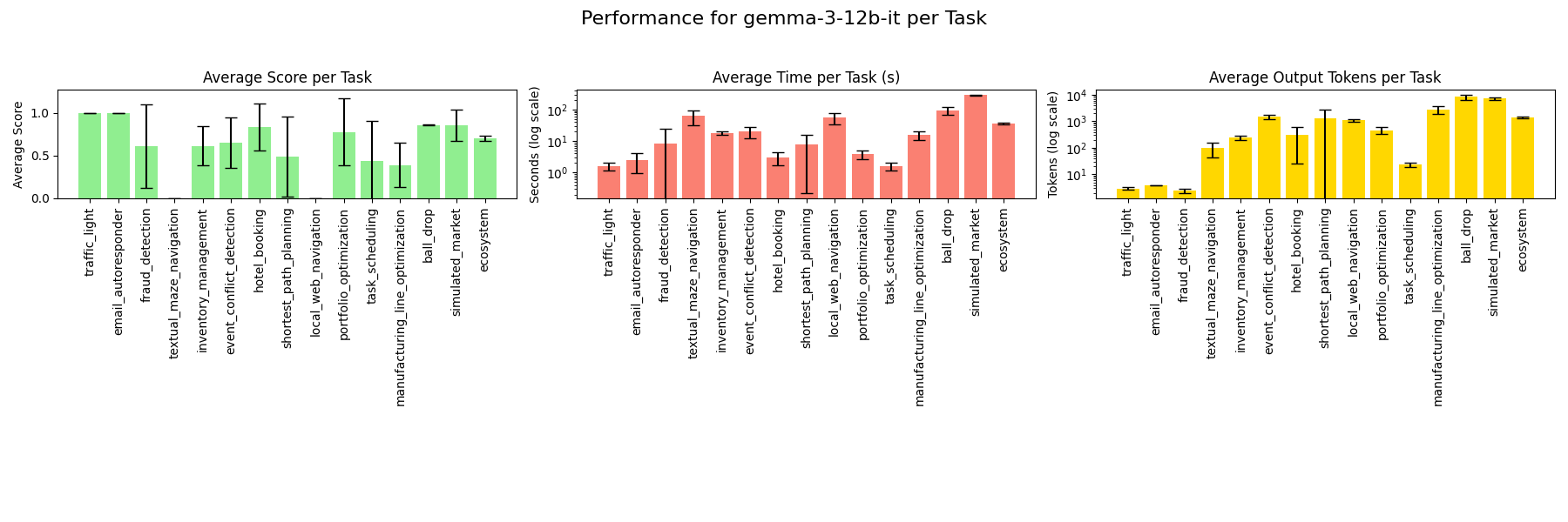 Per-task performance - gemma-3-12b-it