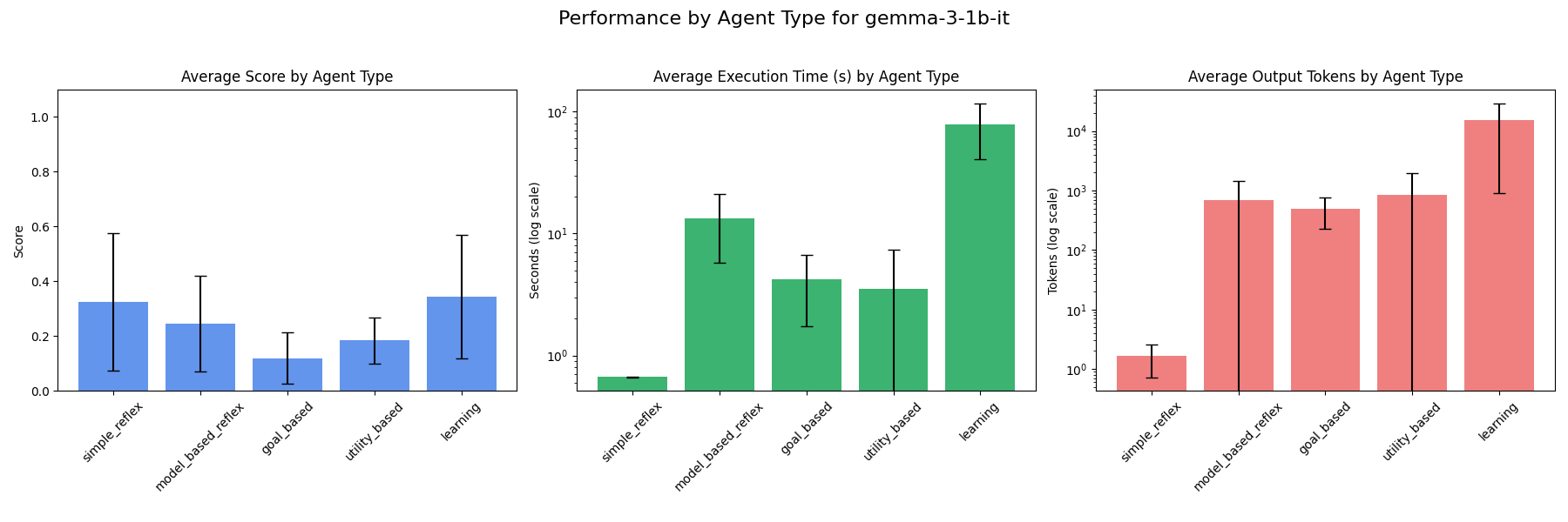 Agent type performance - gemma-3-1b-it