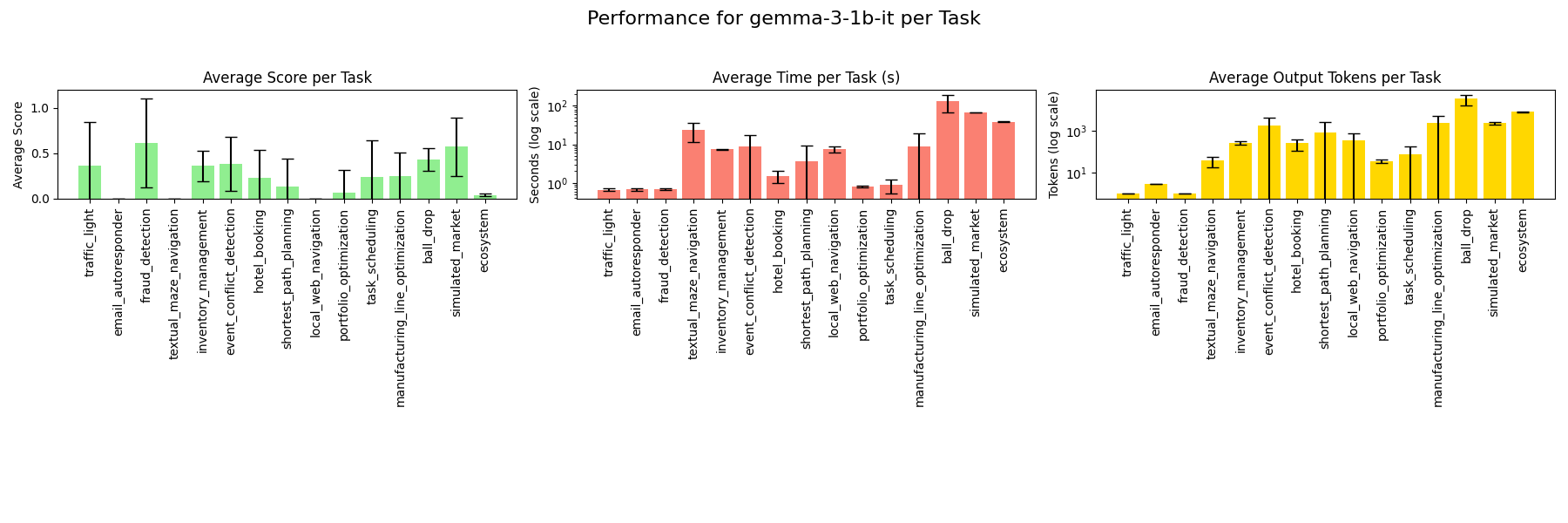 Per-task performance - gemma-3-1b-it