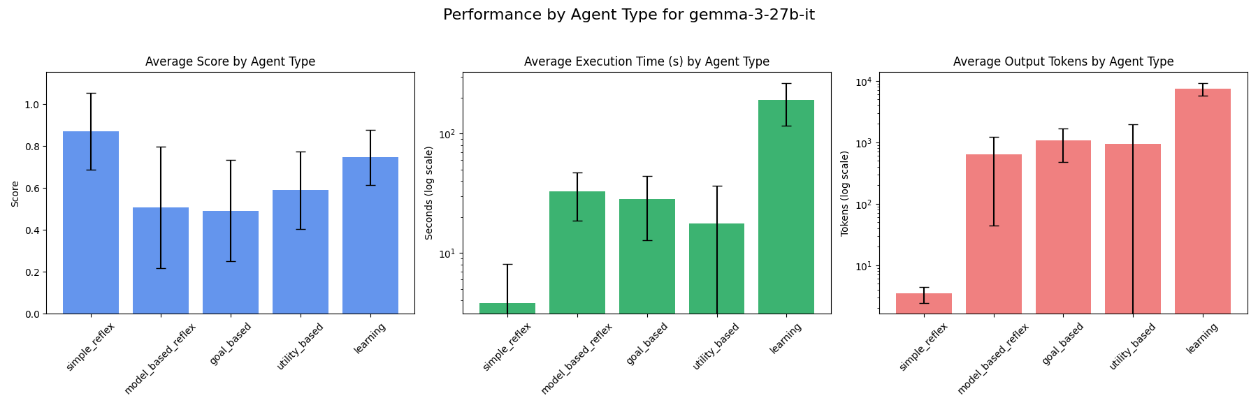 Agent type performance - gemma-3-27b-it