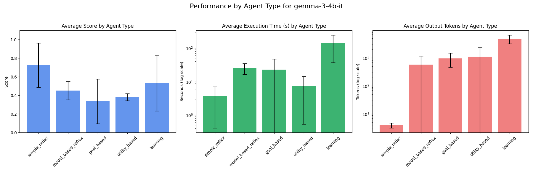 Agent type performance - gemma-3-4b-it