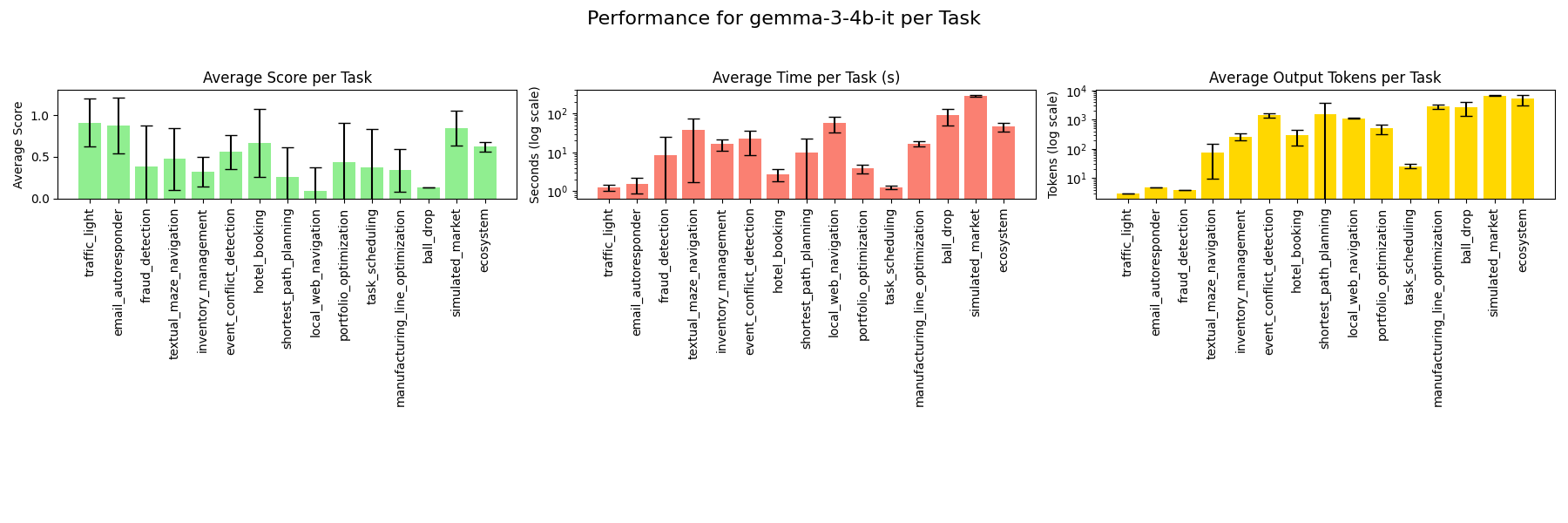 Per-task performance - gemma-3-4b-it