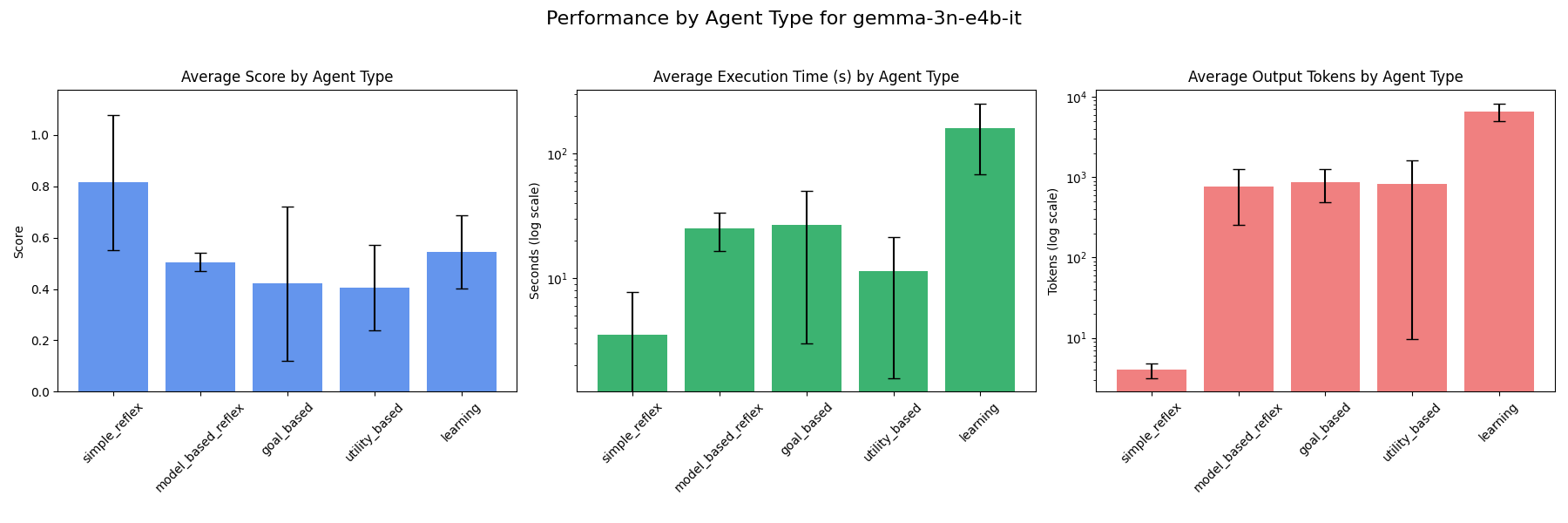 Agent type performance - gemma-3n-e4b-it