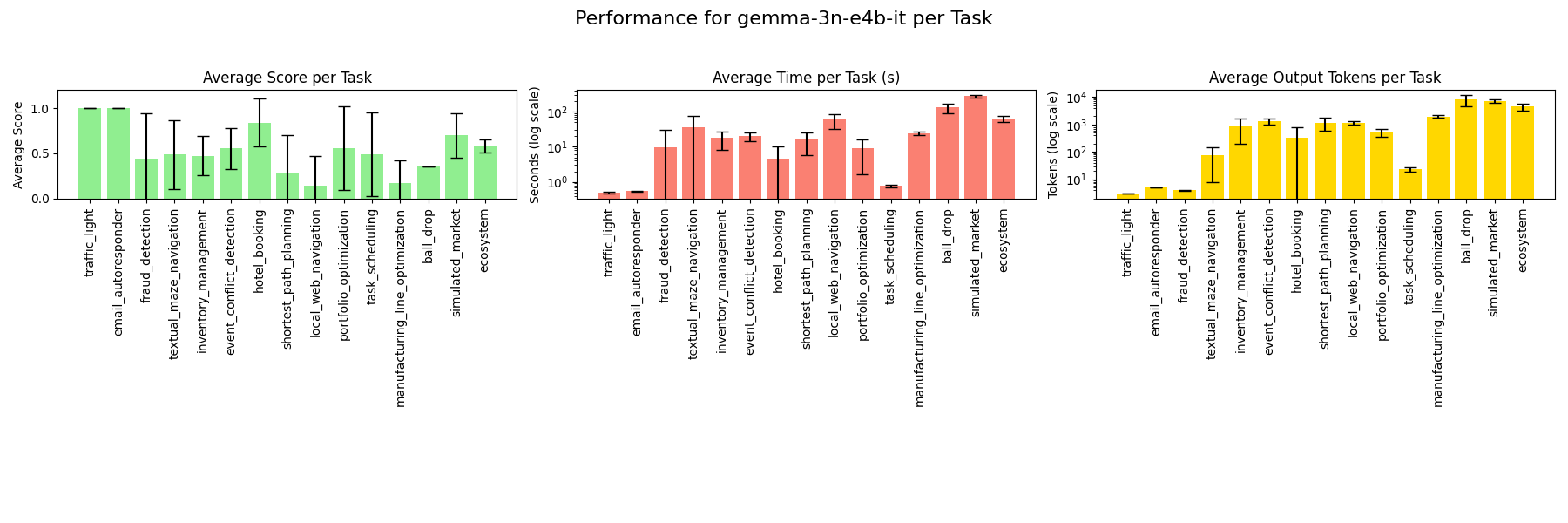 Per-task performance - gemma-3n-e4b-it